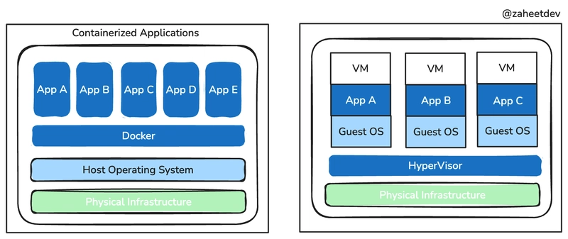Containers vs Virtual Machines: What's the Difference?