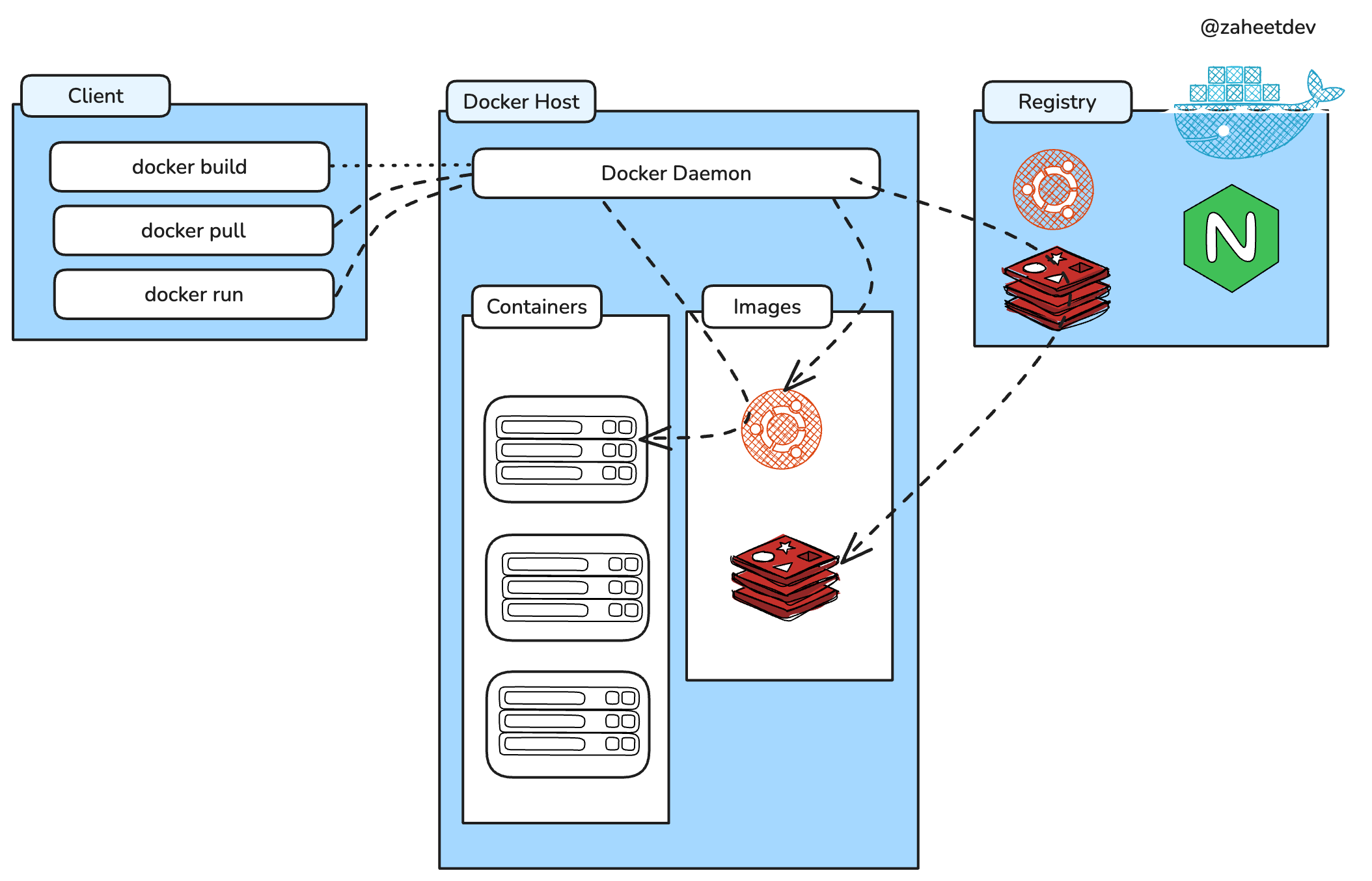 Docker Architecture