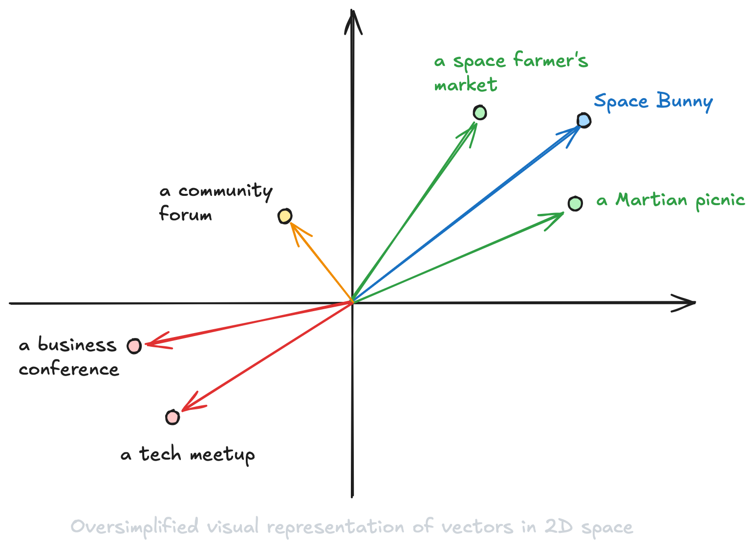 Vectors