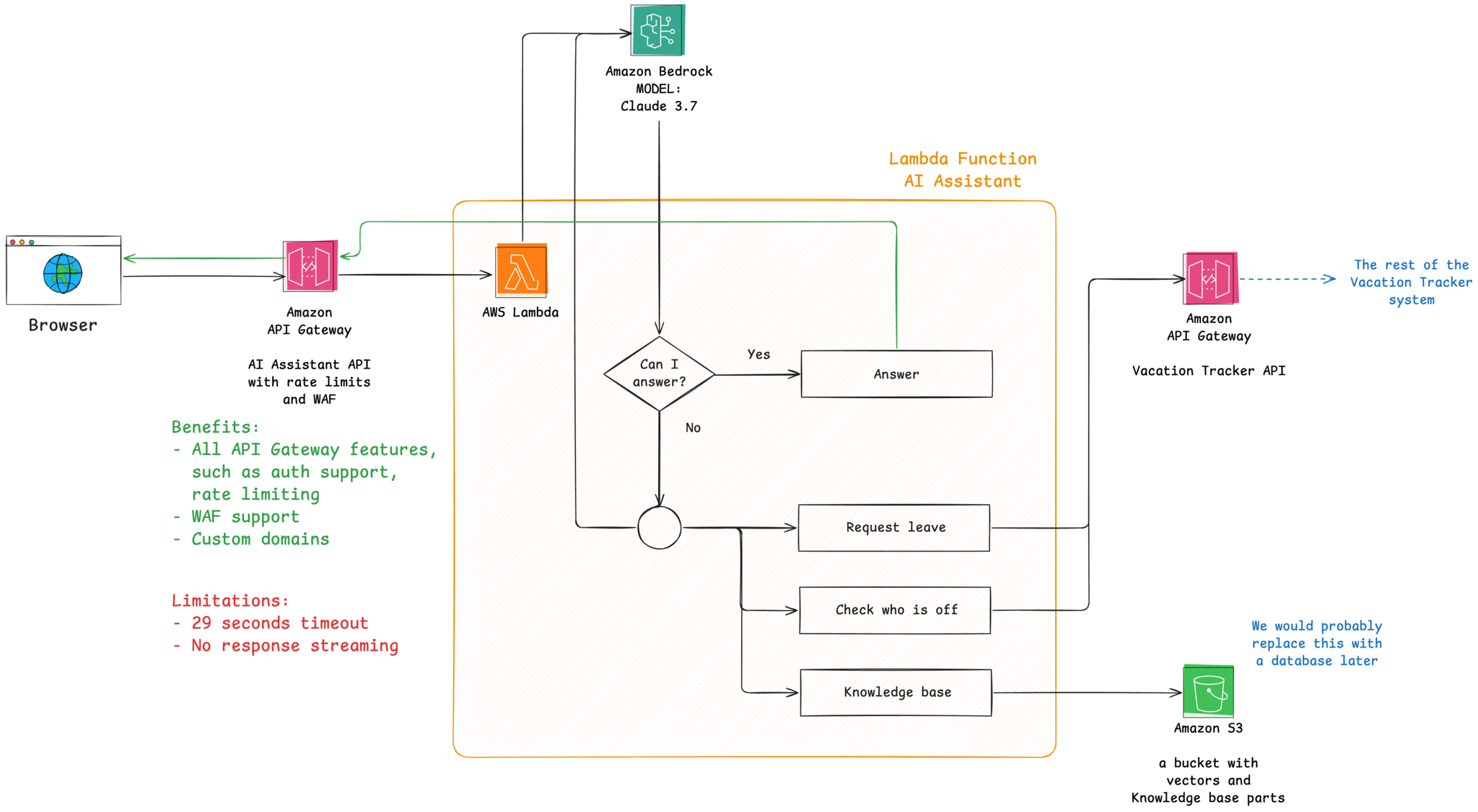 AWS Architecture with API Gateway