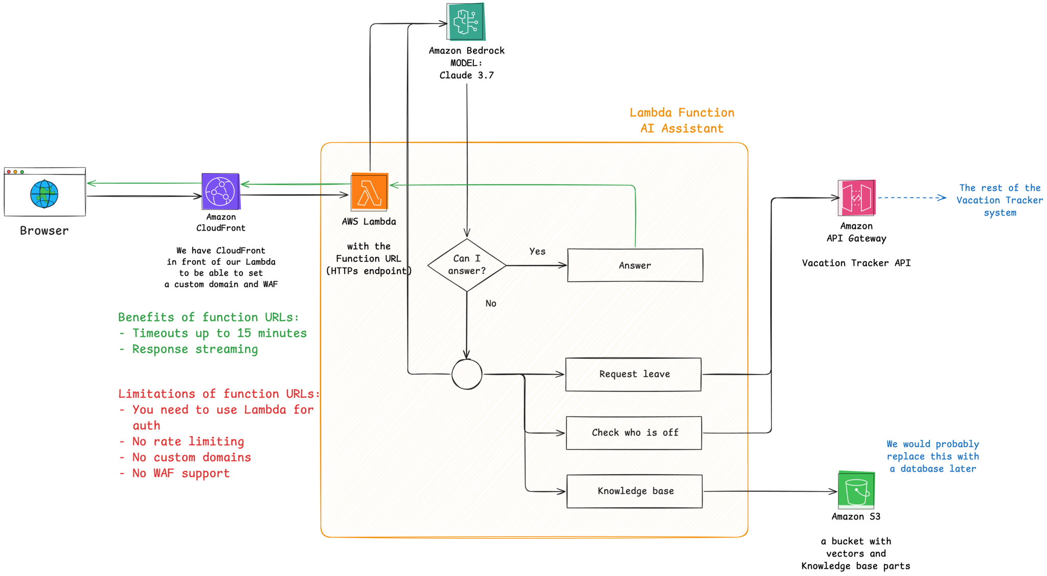AWS architecture with Lambda Function URL