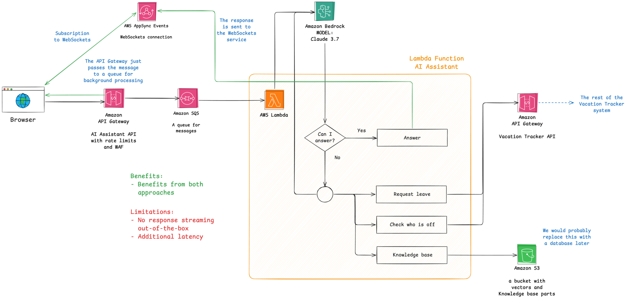AWS architecture with WebSockets