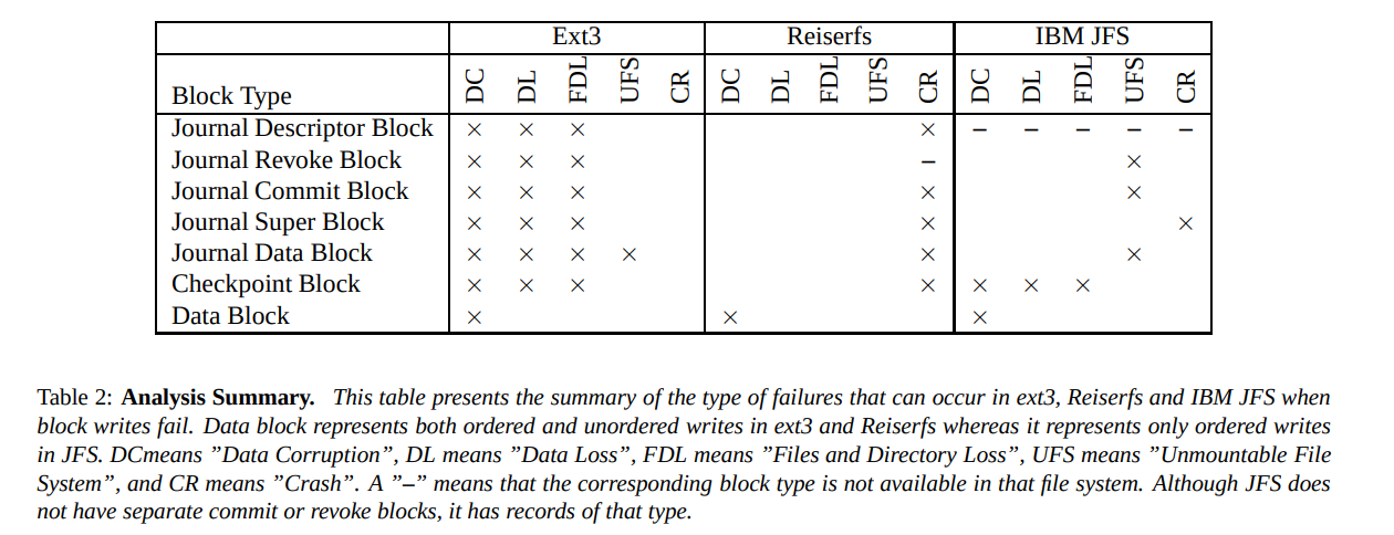 Errors in journaled file systems