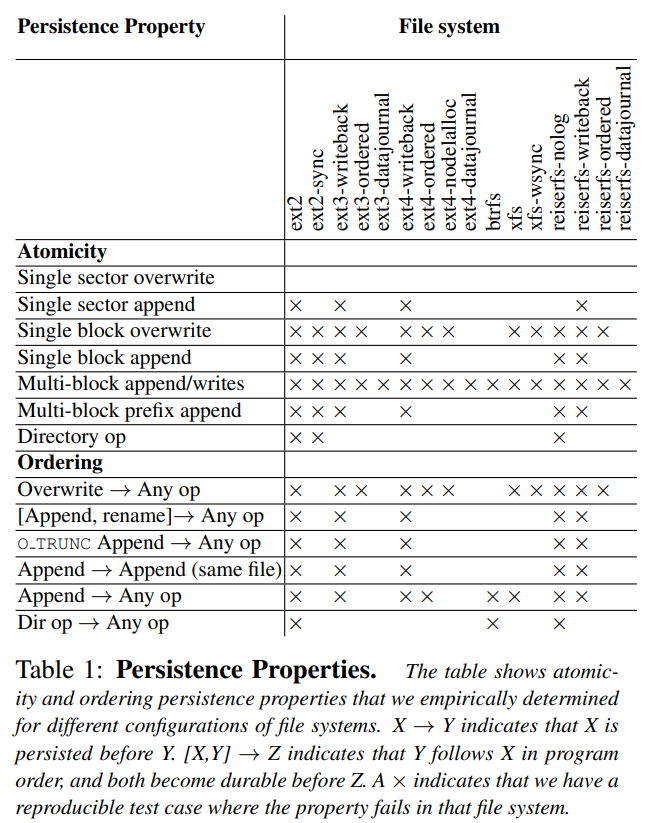 Persistency semantics of different file systems