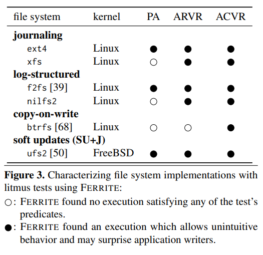 Observed errors in case of failure during file operation pattern