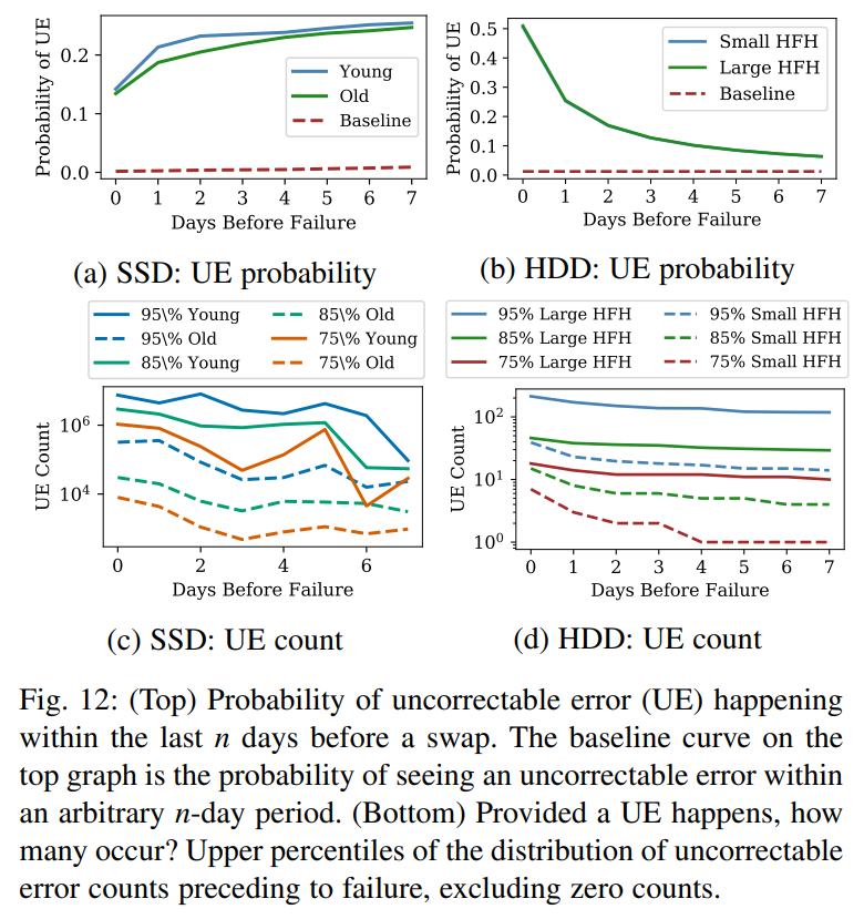 Uncorrectable Errors in disk lifecycles