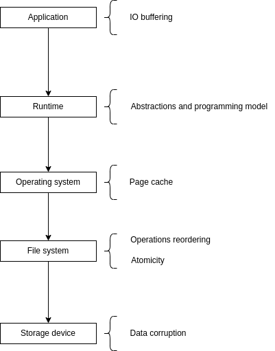 File write operation stack
