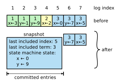 Relationship between segmented log and snapshot from Raft
