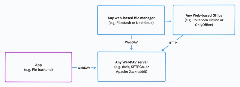 Debugging Data Pipelines: From Memory to File with WebDAV