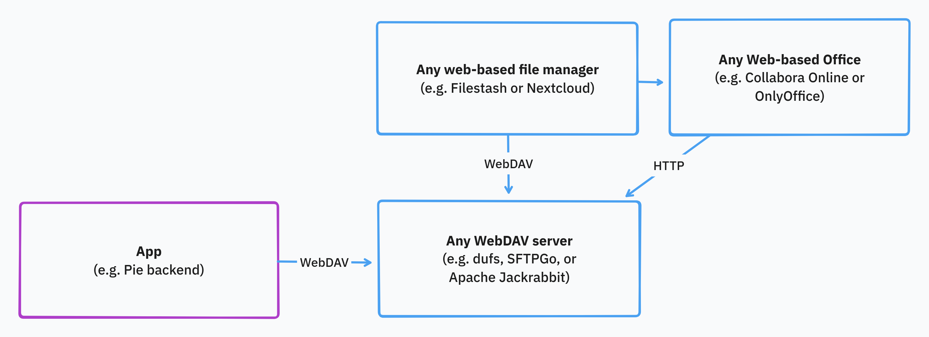 Backend, WebDAV server, web file manager (Filestash), web office (Collabora Online)