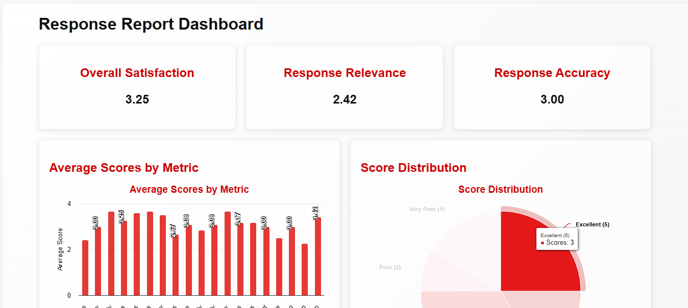 User Feedback on the responses given by Limelight