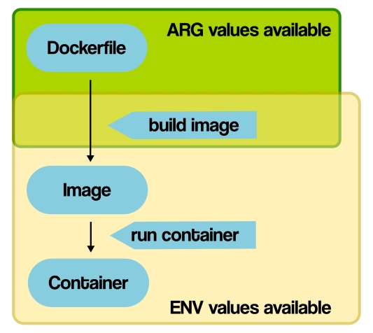 Mastering Docker ARG and ENV: Optimizing Configuration for Development and Production