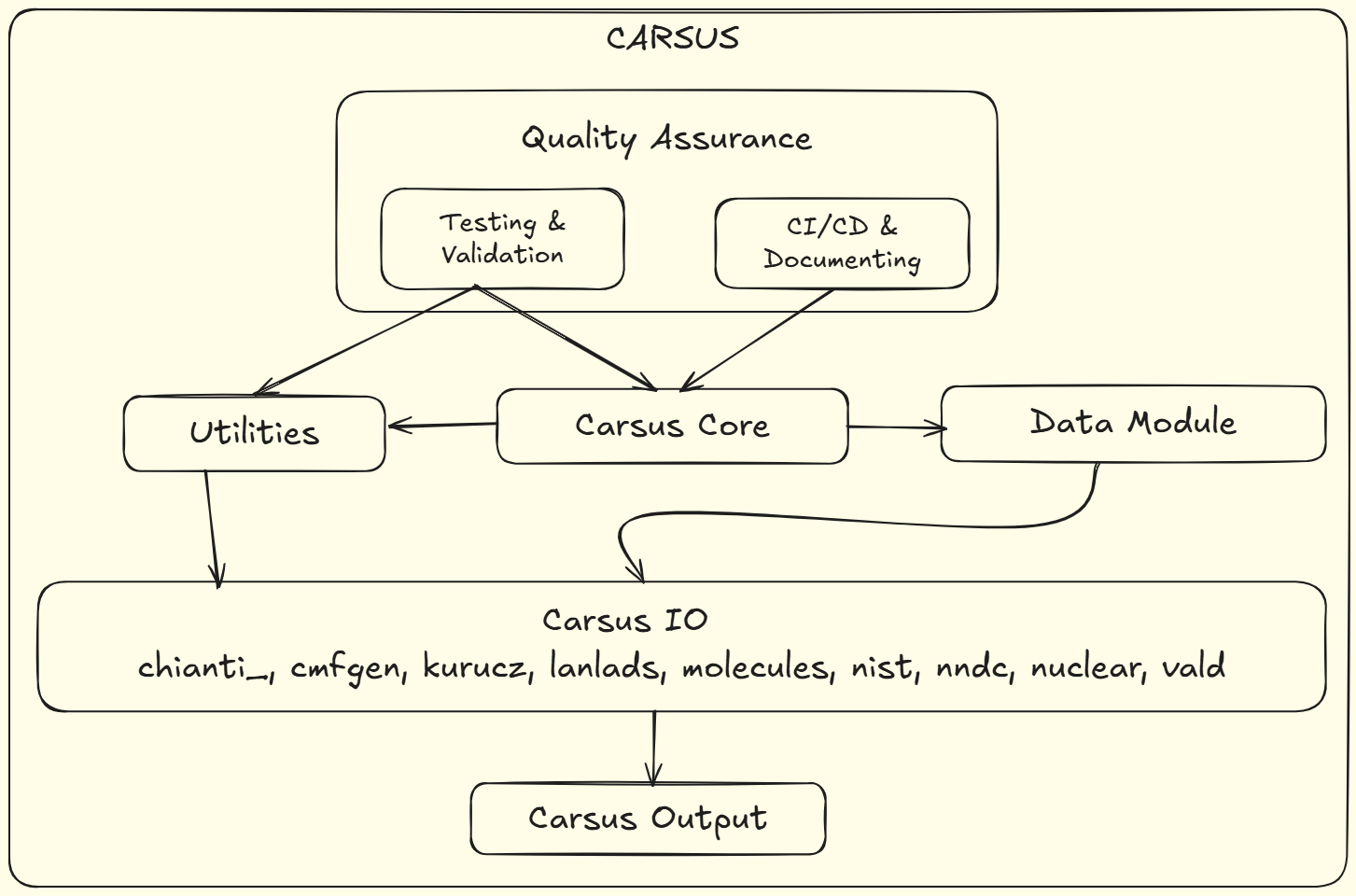 CARSUS Architecture
