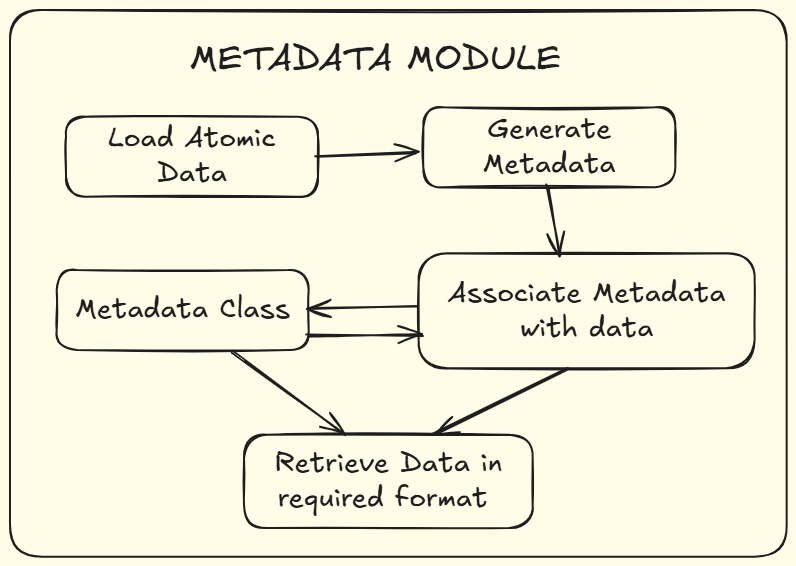 Metadata module