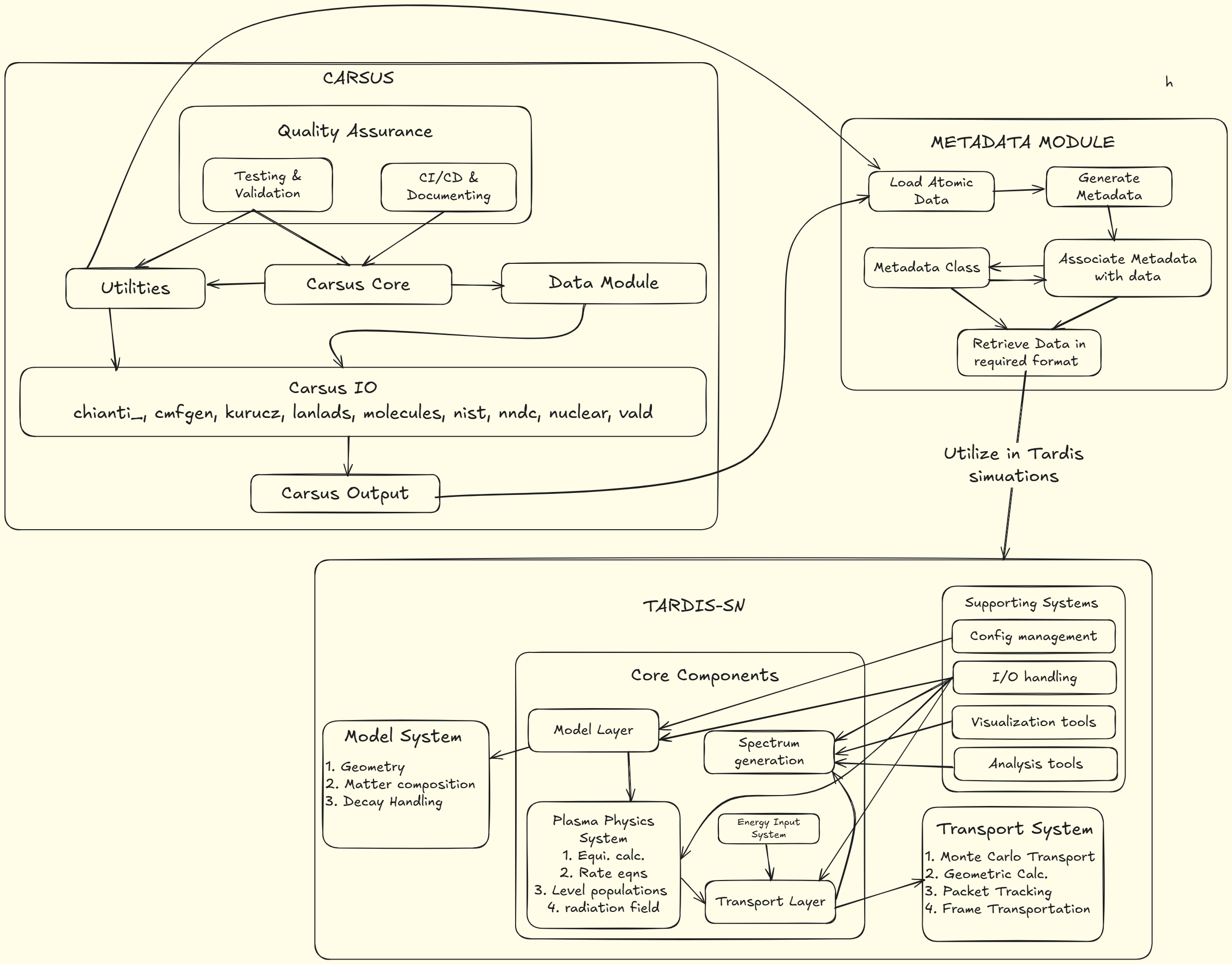 complete architecture