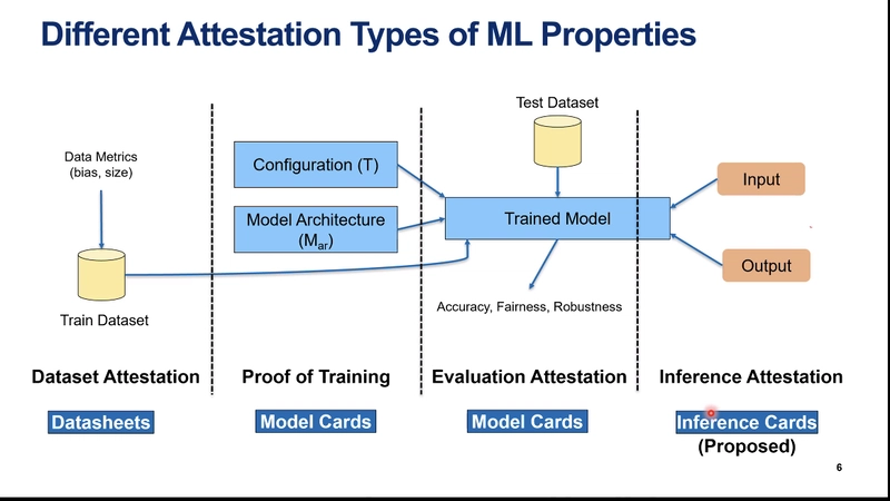Ep.2 🔥 Verifiable ML Property Cards using Hardware-assisted Attestations feat. University of Waterloo🇨🇦