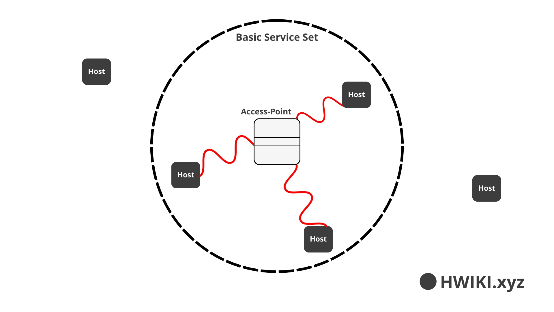 bss schema