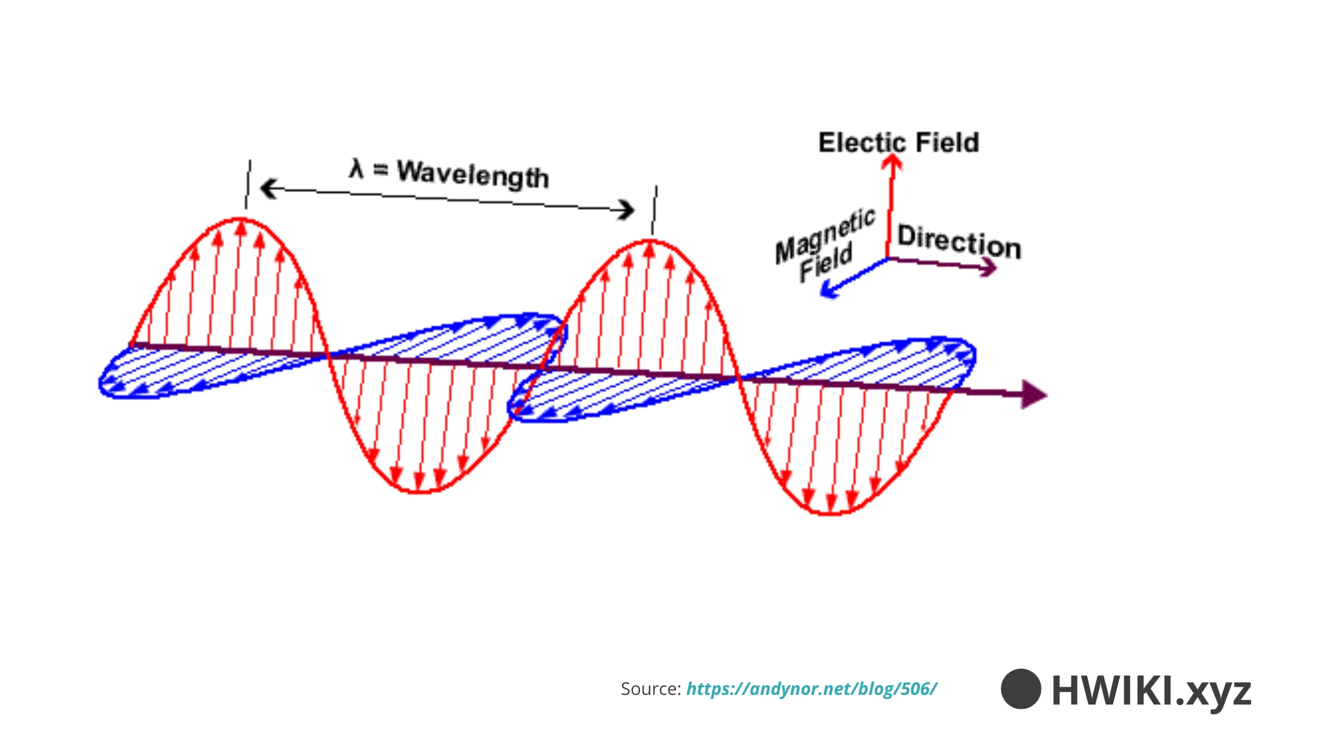 em wave schema