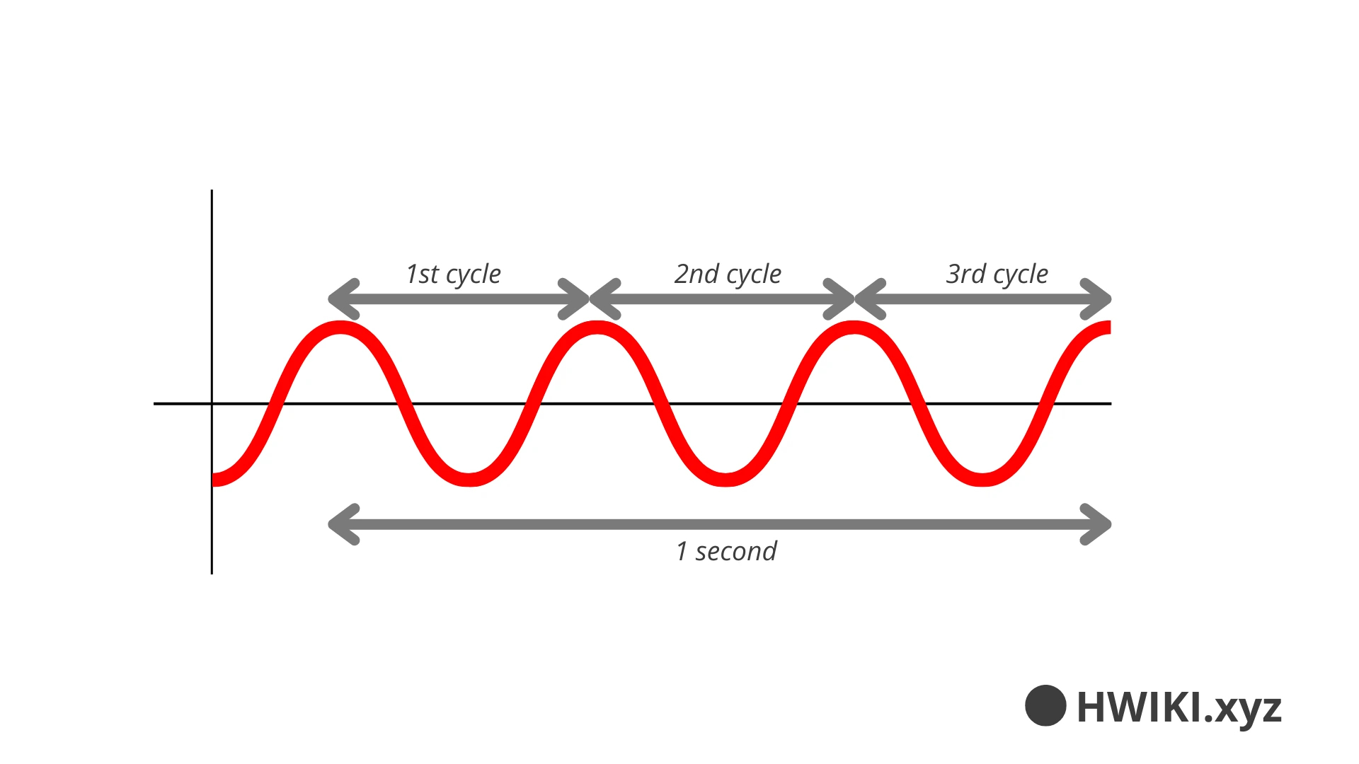 frequency cycle schema