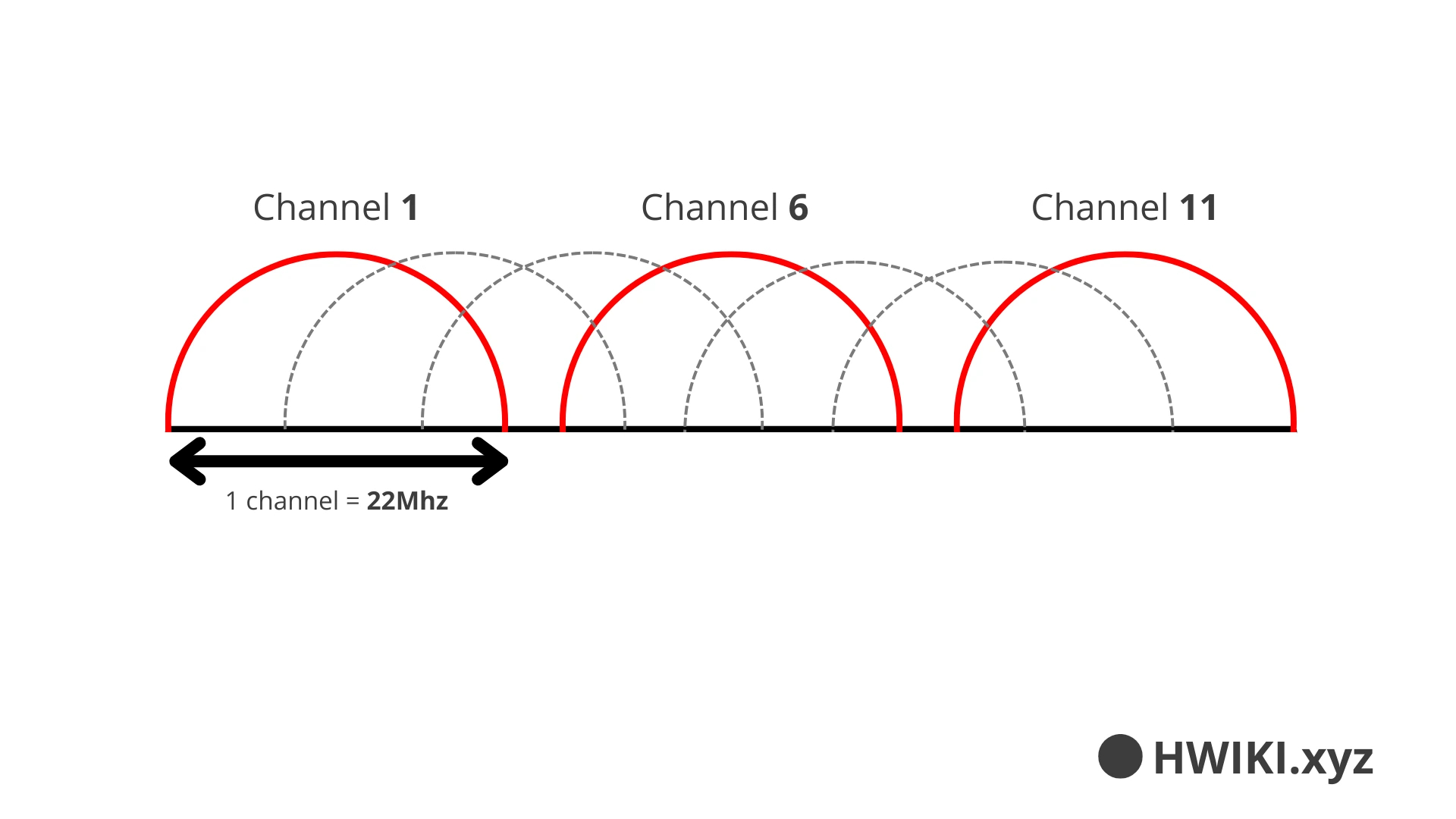 2.4 GHz channels