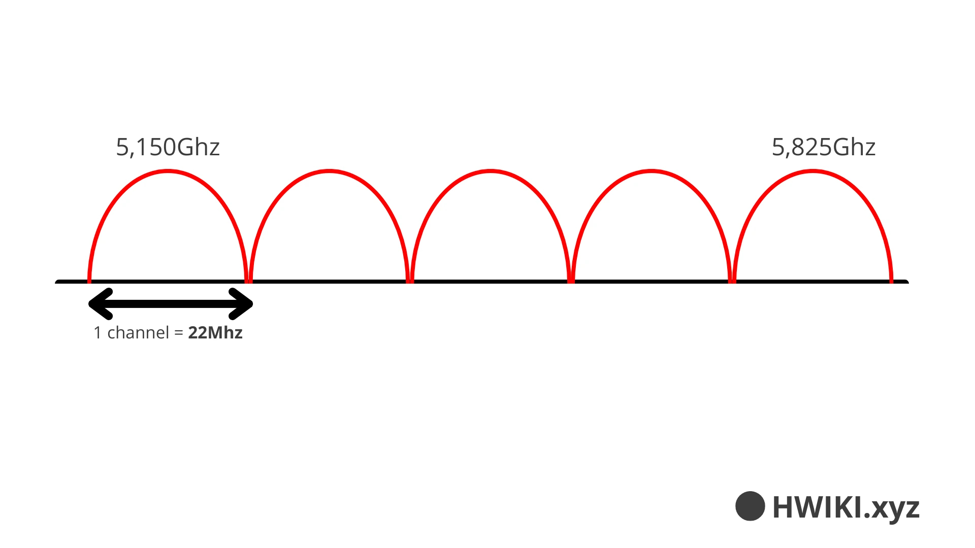 5 GHz channels