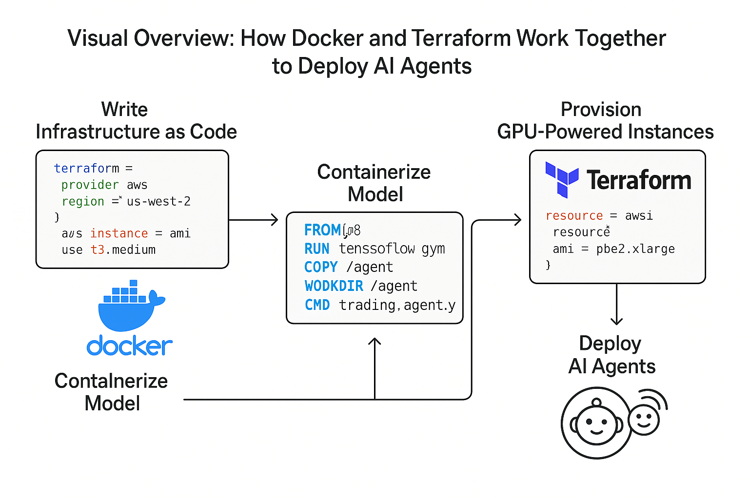 arch docker and terraform