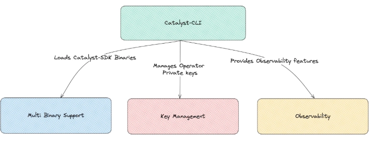 AVS Made Easy: How Catalyst-CLI Bridges Re-staking Protocols and Node Operations
