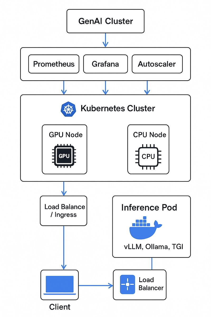 From Zero to GenAI Cluster: Scalable Local LLMs with Docker, Kubernetes, and GPU Scheduling