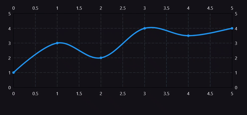 Smooth Bouncy Line Chart 