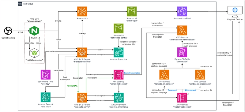 Live Streaming: Real-time translated subtile with AWS