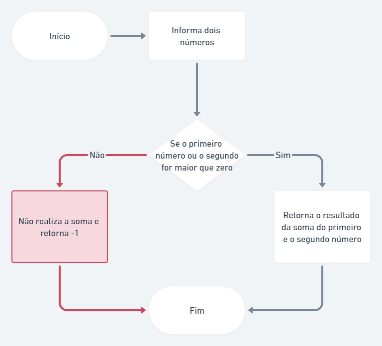 Testes unitários: Cobertura de testes