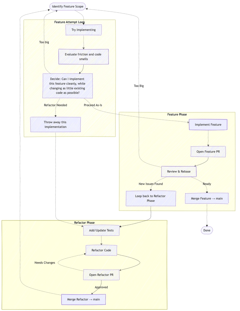 Refactor-First, Feature-Last: Conversing with Code