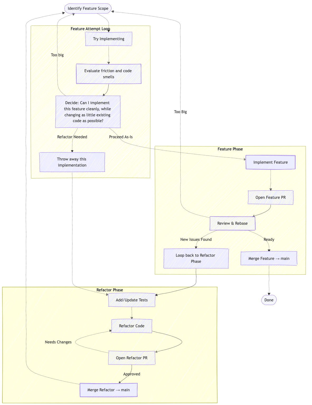 Diagram illustrating the Refactor-First, Feature-Last workflow