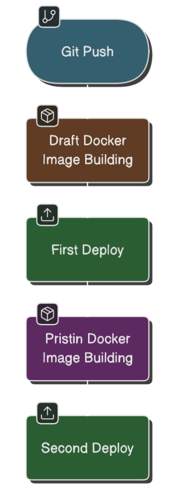 Speeding Up Crystal CI/CD: Fast Drafts, Optimized Builds