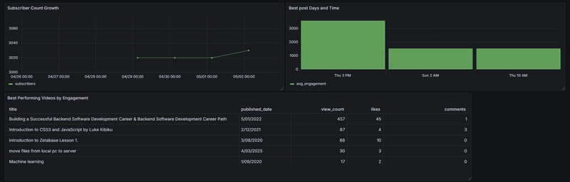 Building a YouTube Analytics Dashboard