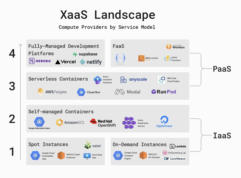 Serverless for Containers: A Few Things I’ve Learned