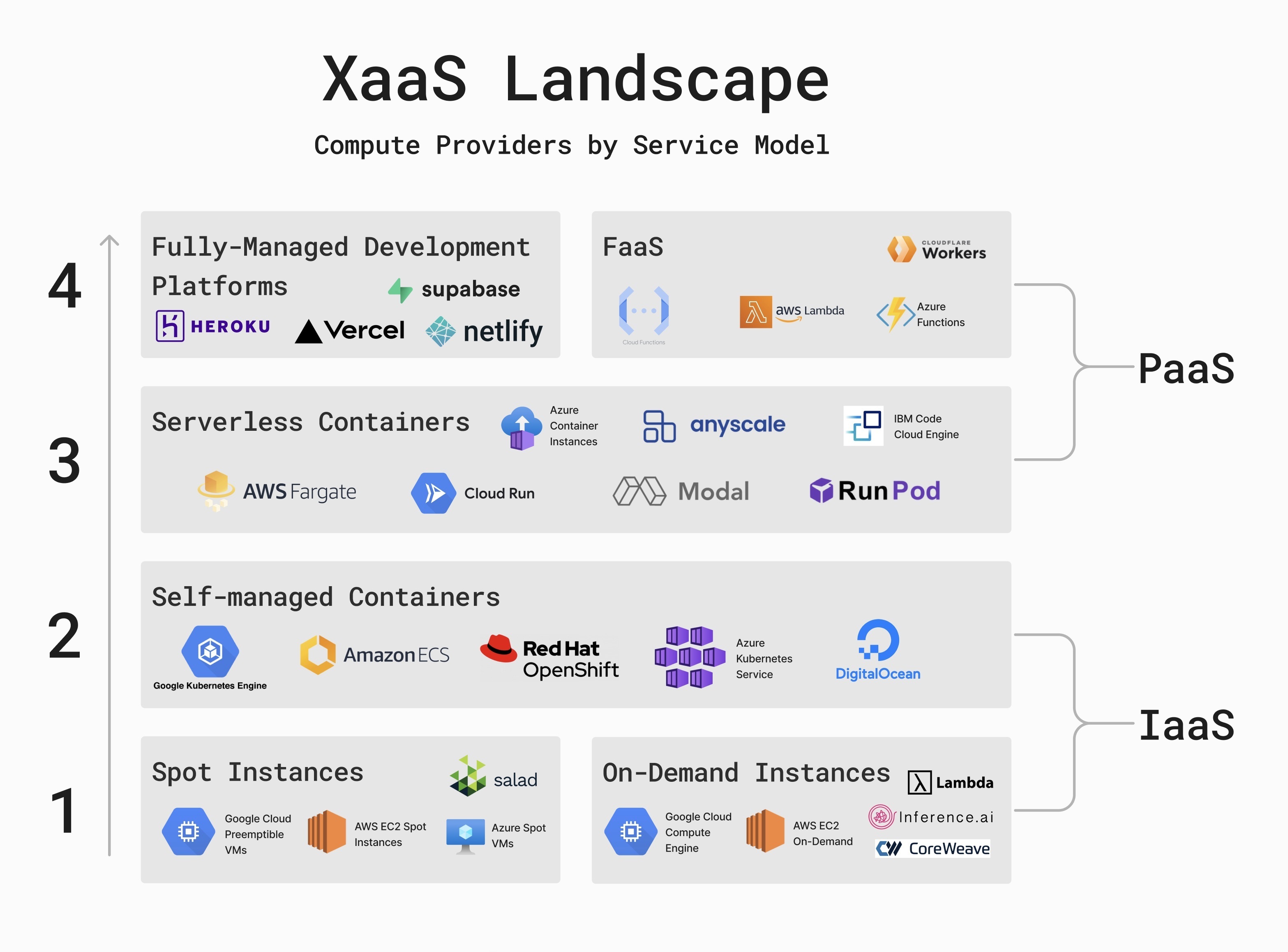 Cloud providers by service model (IaaS + PaaS), 2025