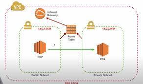 Demystifying AWS Networking: Your Illustrated Guide to VPCs, Subnets, and Gateways