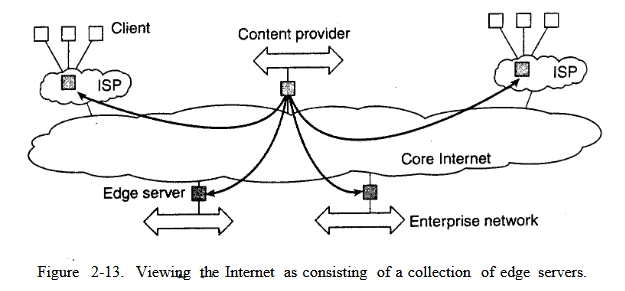 2.2.3 Hybrid Architectures (Distributed Systems)