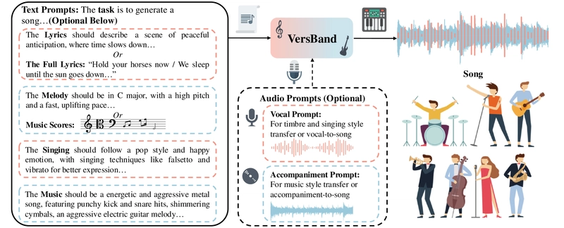 AI Song Gen: VersBand Creates Complete Songs With Style Control & Vocal Alignment