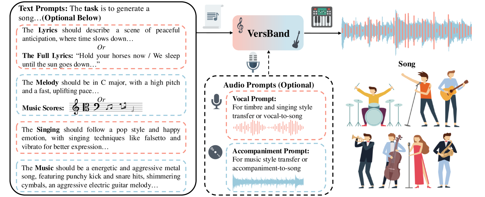 Overview of VersBand, which generates complete songs like a versatile band. The dashed lines indicate optional inputs. At a minimum, users can just input 
