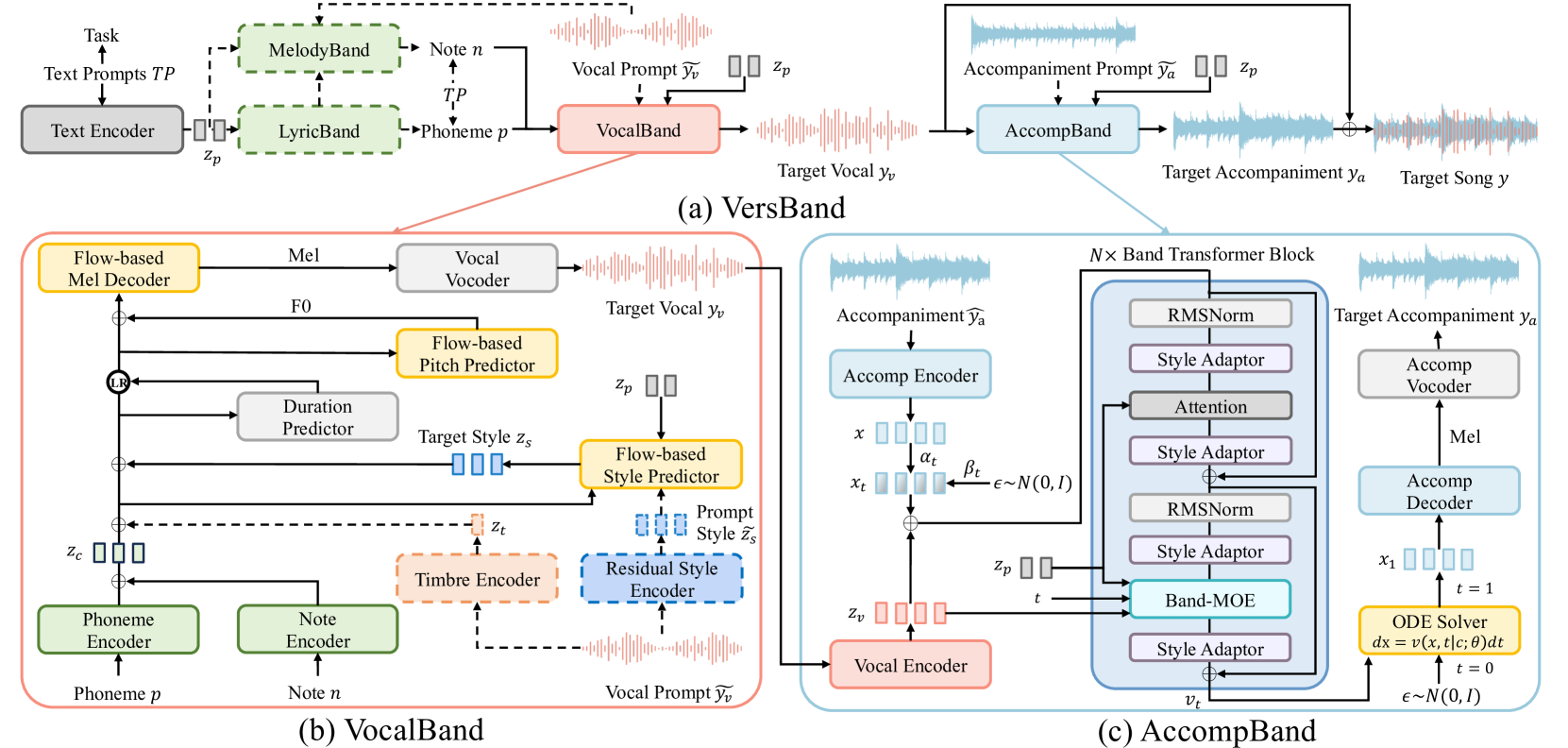 The overall architecture of VersBand. Vocal and accompaniment are generated by VocalBand and AccompBand separately. Dashed lines represent optional processes, while LR stands for length regulator.