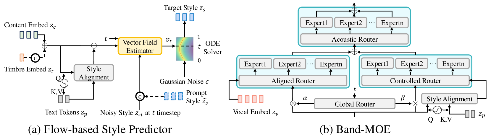 The architecture of Flow-based Style Predictor and Band-MOE. Dashed lines represent optional processes. C and U represent concatenation and upsampling operations.