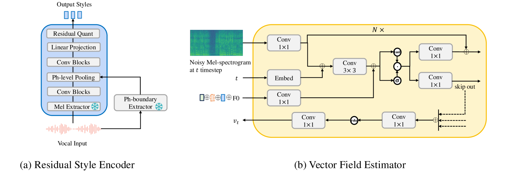 The architecture of two components of VocalBand, Figure (a) shows the residual style encoder while Figure (b) illustrates the vector field estimator of the Flow-based Mel Decoder.