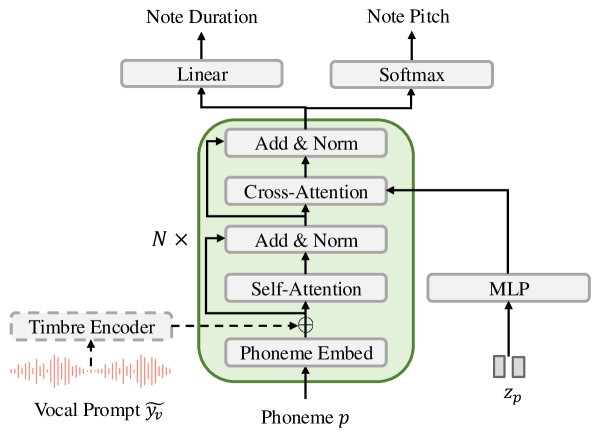 The architecture of MelodyBand.