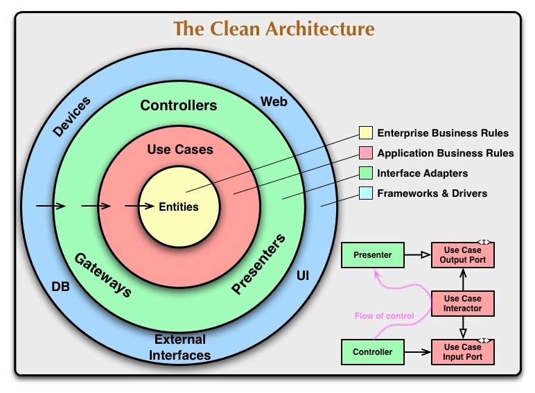 Stop Spaghetti Code! How Clean Architecture Saves Next.js Projects