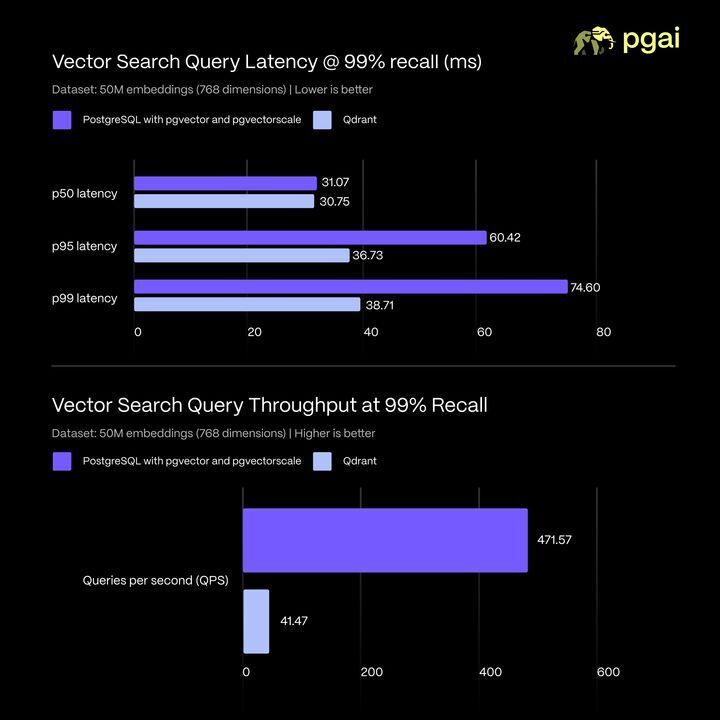 PostgreSQL vs. Qdrant for Vector Search: 50M Embedding Benchmark