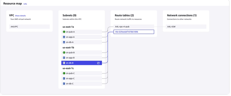 Building a Scalable and Resilient Architecture on AWS