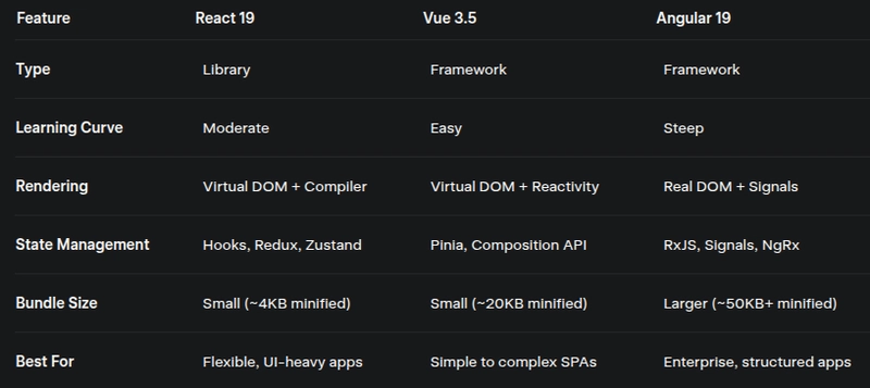 React, Vue, and Angular: Unpacking the Top JavaScript Frameworks