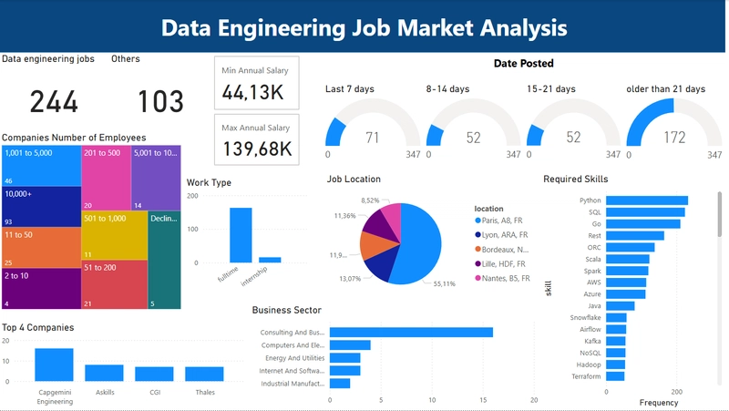Peer Review 3: France Data Engineering Job Market Transformations, Visualization, and Feedback (Part 2)